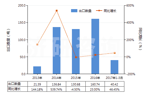 2013-2017年3月中國動物質(zhì)著色料及制品(制品是指以動物質(zhì)著色料為基本成分的)(HS32030020)出口量及增速統(tǒng)計